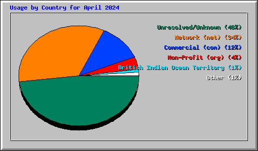 Usage by Country for April 2024