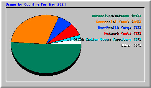 Usage by Country for May 2024