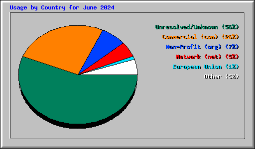 Usage by Country for June 2024