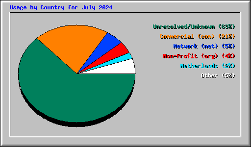 Usage by Country for July 2024