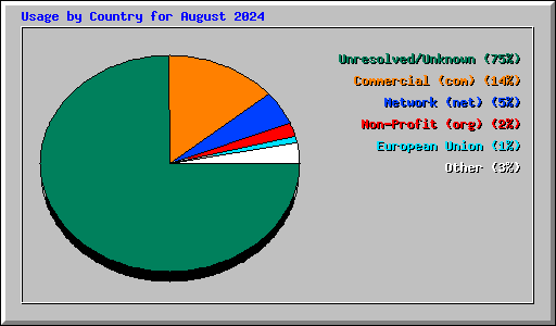 Usage by Country for August 2024