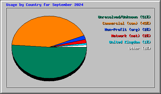 Usage by Country for September 2024