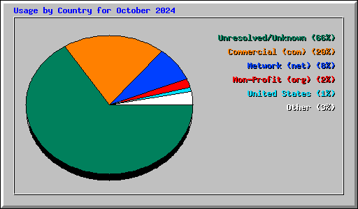 Usage by Country for October 2024