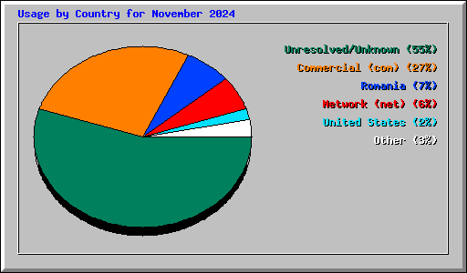 Usage by Country for November 2024