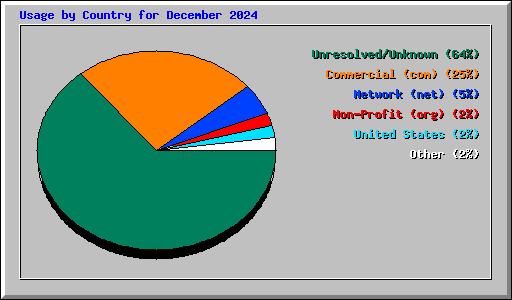 Usage by Country for December 2024