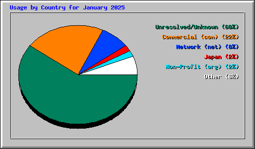 Usage by Country for January 2025