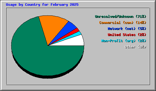 Usage by Country for February 2025