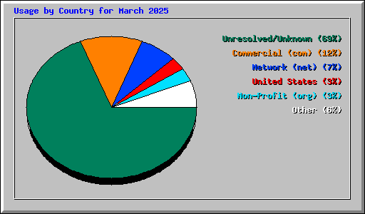 Usage by Country for March 2025