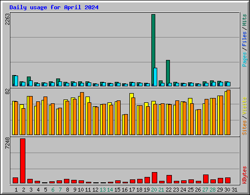 Daily usage for April 2024