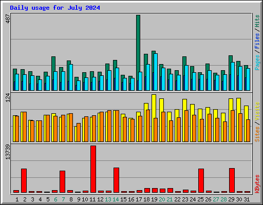 Daily usage for July 2024