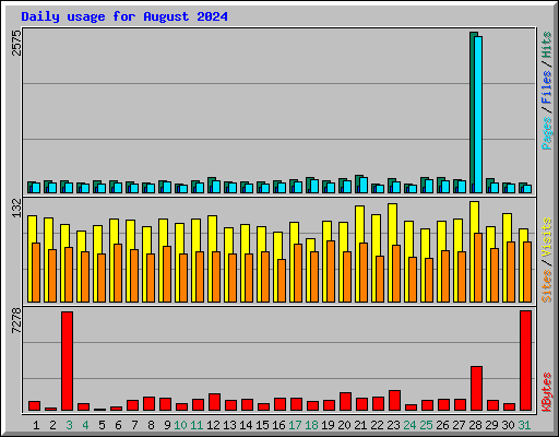 Daily usage for August 2024