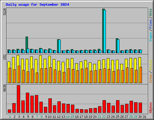 Daily usage for September 2024