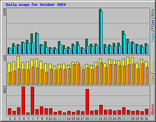 Daily usage for October 2024