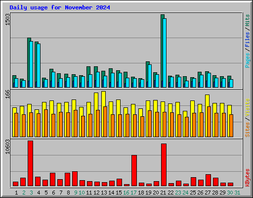 Daily usage for November 2024