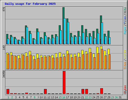 Daily usage for February 2025