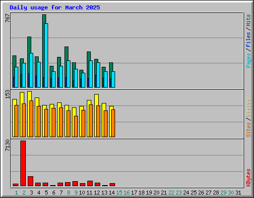 Daily usage for March 2025