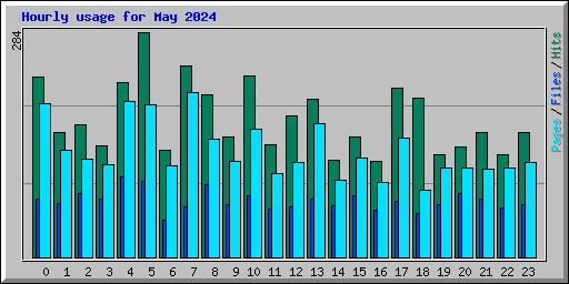 Hourly usage for May 2024