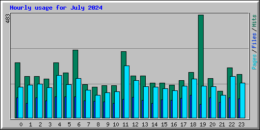 Hourly usage for July 2024