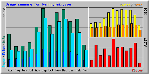 Usage summary for kenny.pair.com