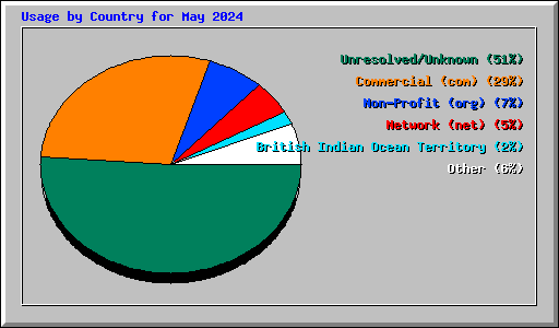 Usage by Country for May 2024