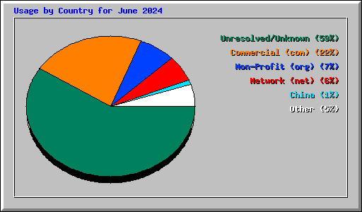 Usage by Country for June 2024