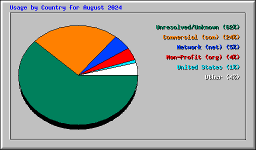 Usage by Country for August 2024