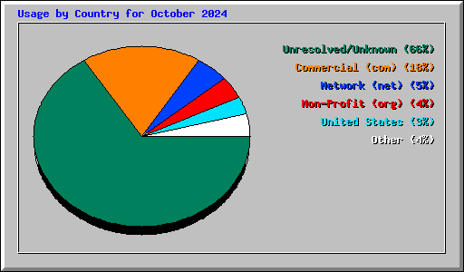 Usage by Country for October 2024