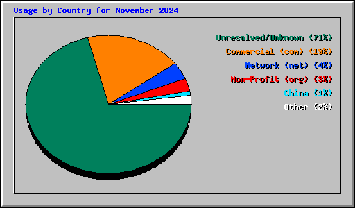 Usage by Country for November 2024