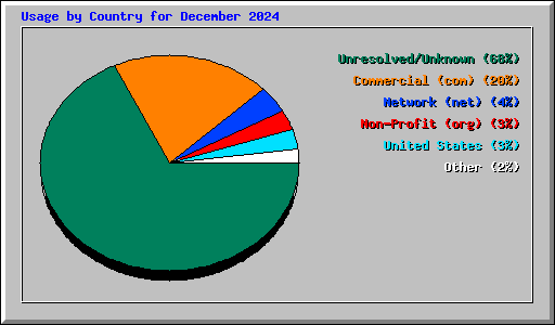 Usage by Country for December 2024