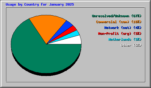 Usage by Country for January 2025