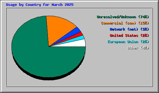 Usage by Country for March 2025