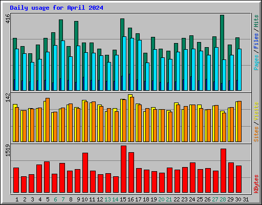 Daily usage for April 2024