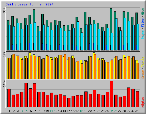 Daily usage for May 2024