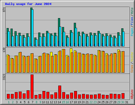 Daily usage for June 2024