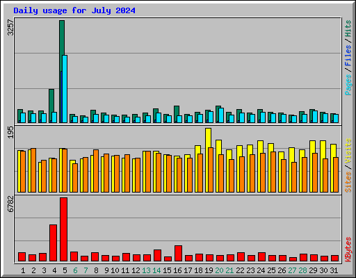 Daily usage for July 2024