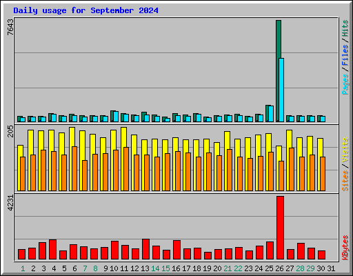 Daily usage for September 2024