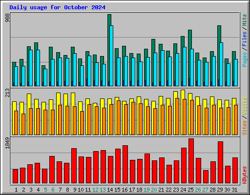 Daily usage for October 2024