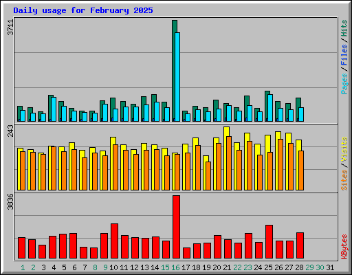 Daily usage for February 2025