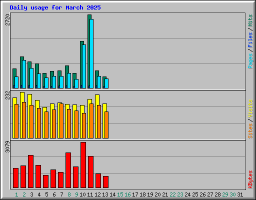 Daily usage for March 2025