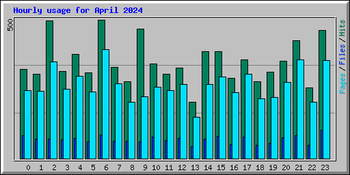 Hourly usage for April 2024