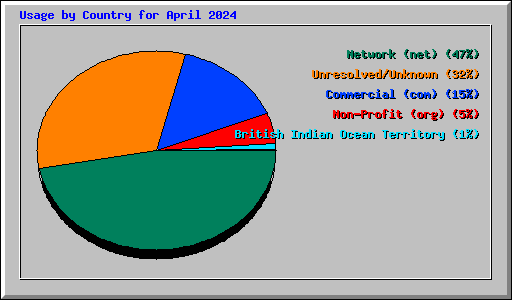 Usage by Country for April 2024