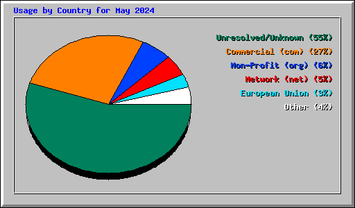 Usage by Country for May 2024