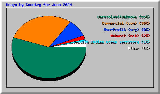 Usage by Country for June 2024