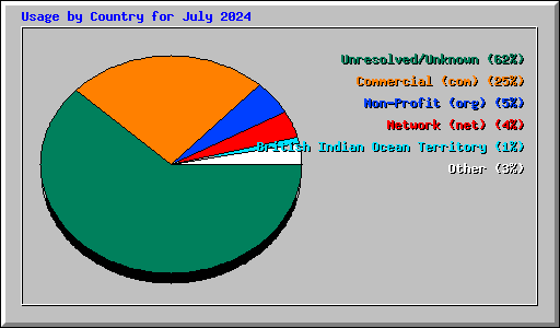 Usage by Country for July 2024