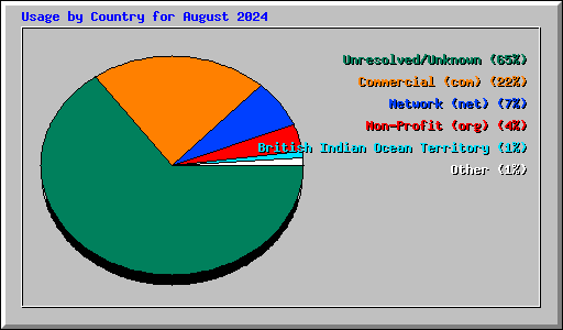 Usage by Country for August 2024