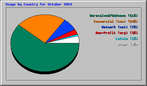 Usage by Country for October 2024