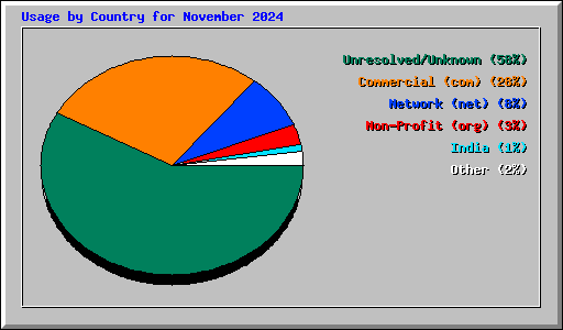 Usage by Country for November 2024