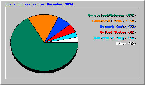 Usage by Country for December 2024