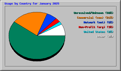 Usage by Country for January 2025