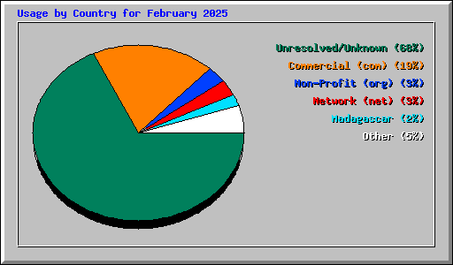 Usage by Country for February 2025